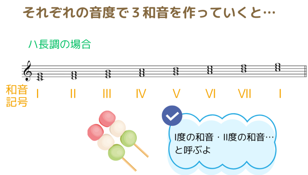 ハ長調のスケールで三和音を作る