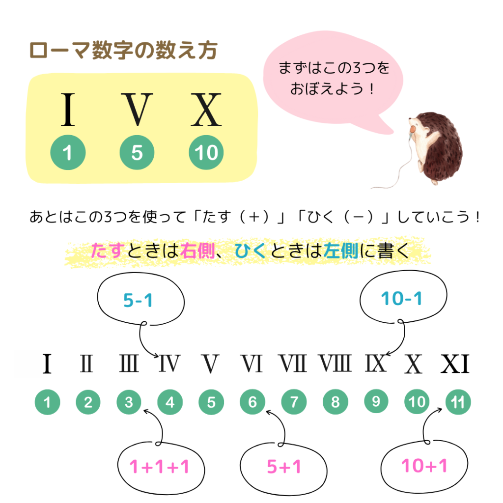 ローマ数字の数え方・覚え方