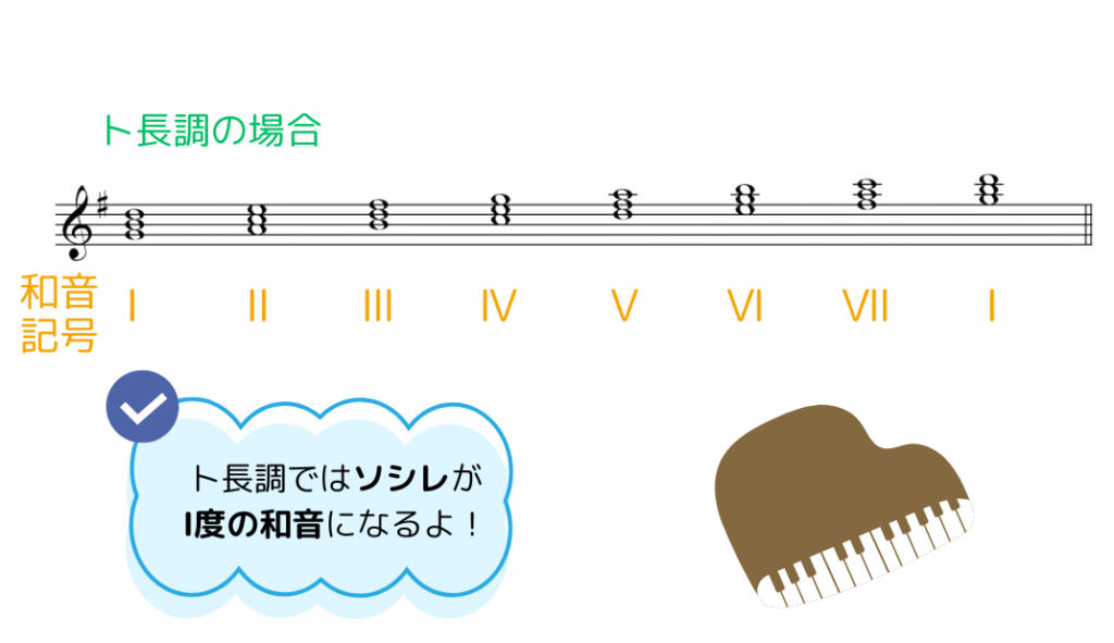 ト長調のスケールで三和音を作る