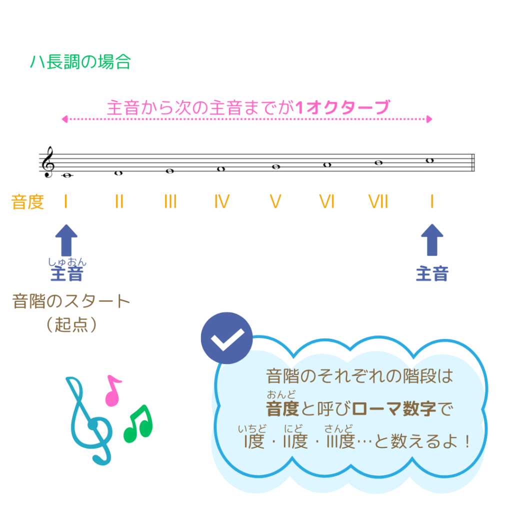 楽典・主音と音度の関係