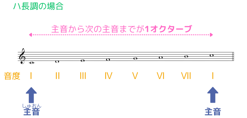 オクターブの考え方