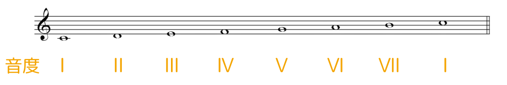 ハ長調のスケールと音度