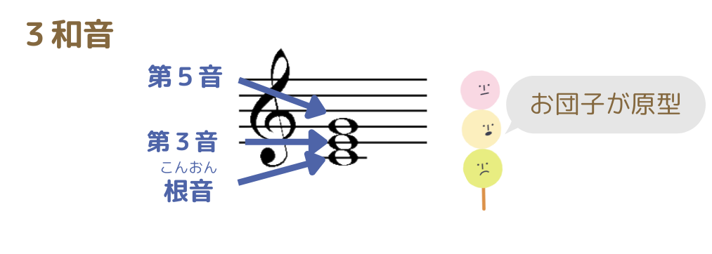 楽典・3和音の原型